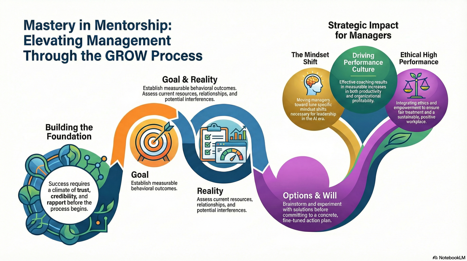 Coaching and Mentoring for Managers: Development of Professional Competence